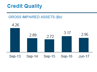 ANZ's bad debts have fallen slightly since last September.