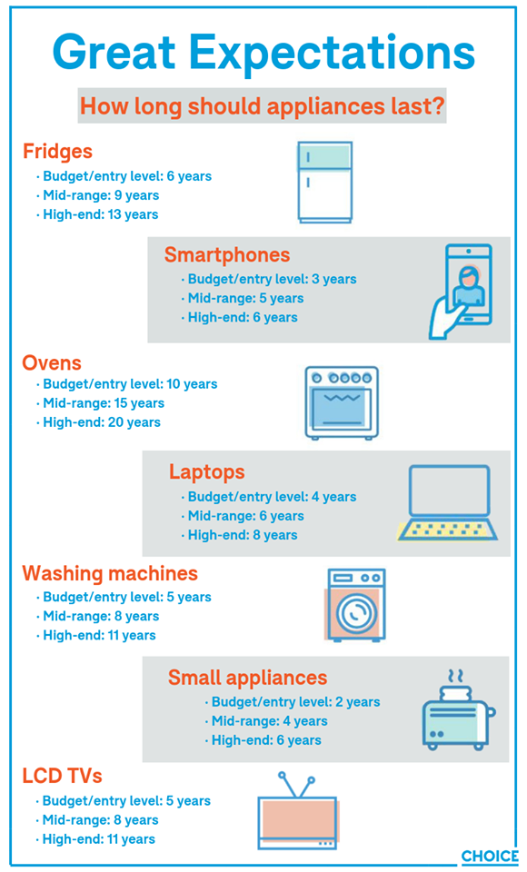 Choice has come up with estimates of how long common household electronic goods should last.