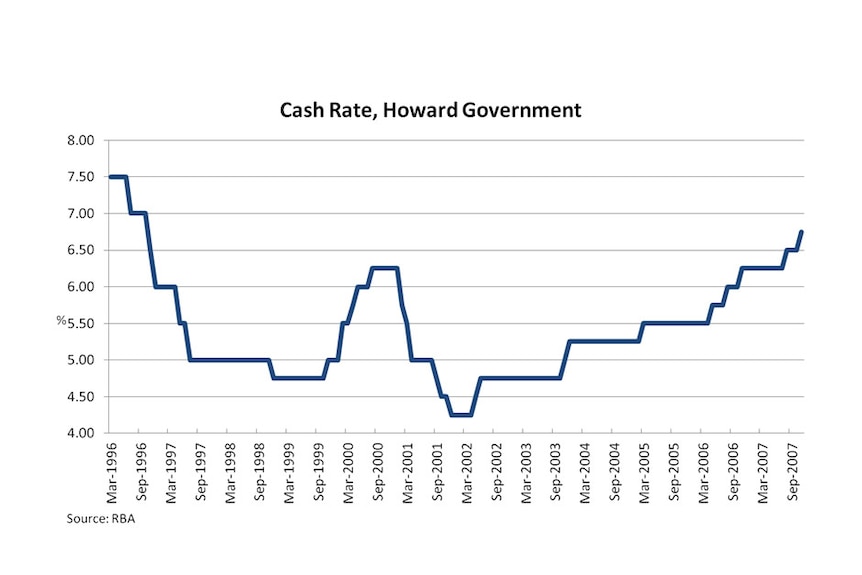 Cash rate, Howard Government