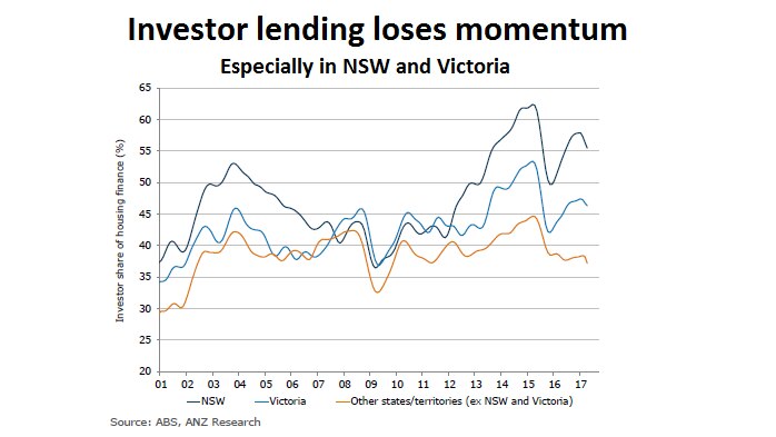 A graphic showing investor lending as percentage of total housing finance