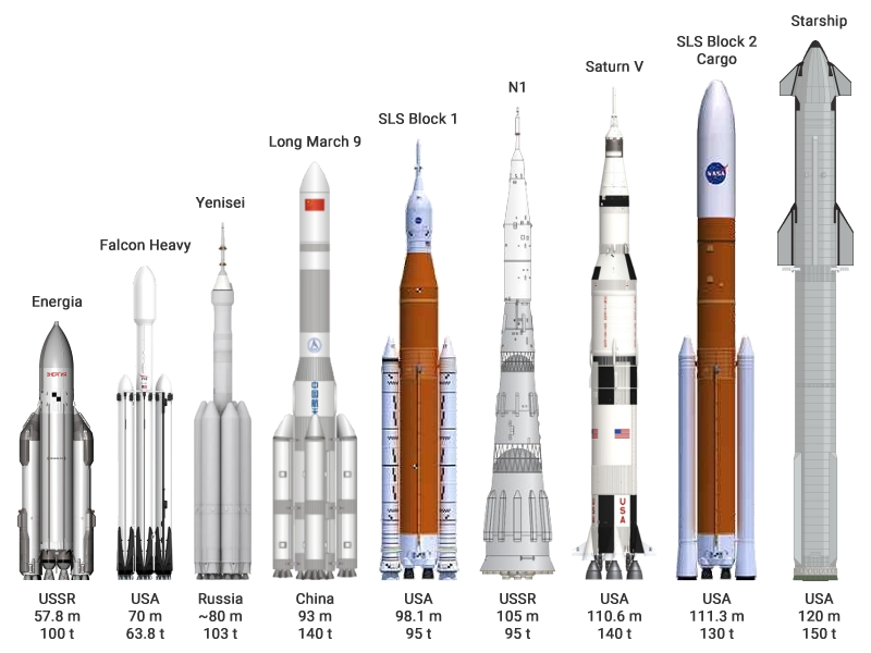 Comparación de vehículos de lanzamiento ultrapesados