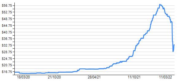 A line graph showing prices continuing to rise before a sharp fall. 