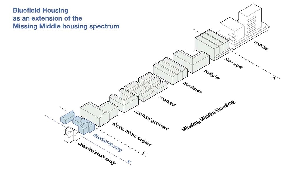 A diagram of various housing arrangements from detached single homes on one end to mid-rise apartments on the other