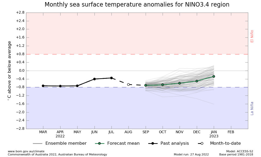 Graph showing forecast dipping near but not quite La Nina levels Aug-Dec