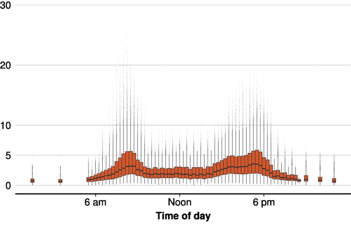 Additional commuting minutes due to congestion compared to free flow.