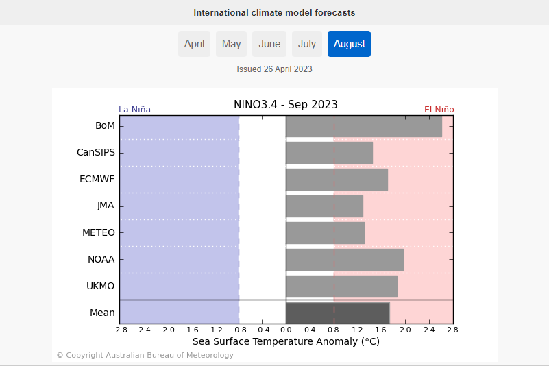 International climate models and their El Nino projections for August