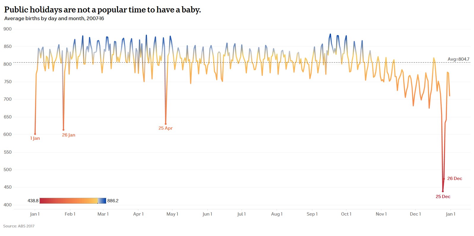 Chart of Australian births by day and month