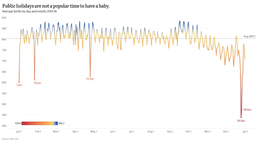 Chart of Australian births by day and month