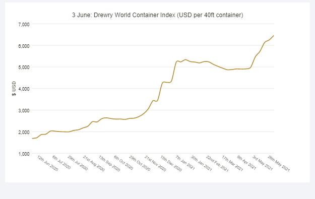 Drewry World Container Index