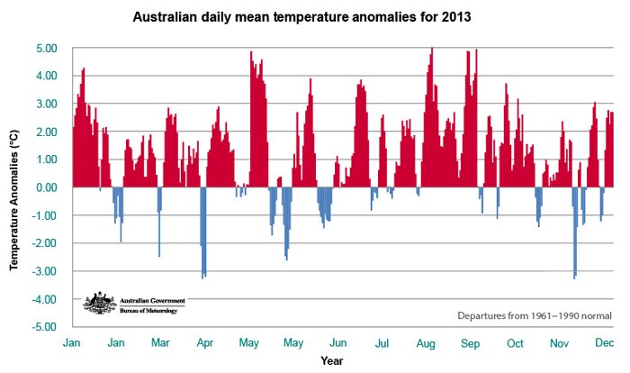 Daily mean temperature anomalies compared with 1961-1990 'normal'.