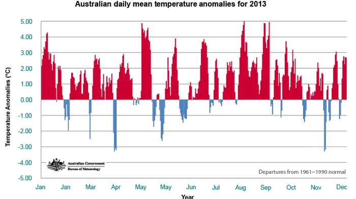 Daily mean temperature anomalies compared with 1961-1990 'normal'.