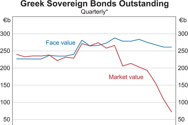 Greek Sovereign Bonds outstanding