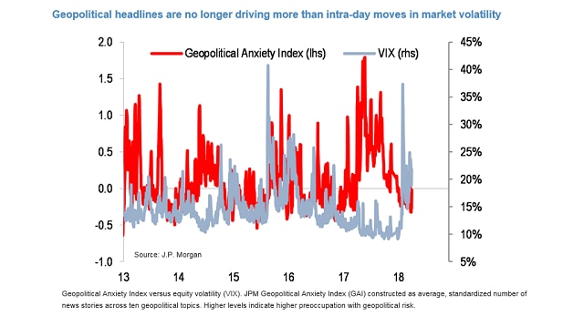 A graphic of the Geopolitical Anxiety Index versus the VIX volatility index