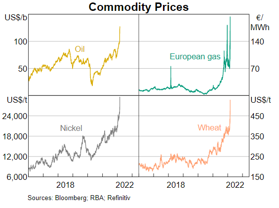 RBA graph commodity prices