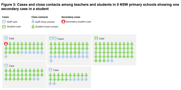 Cases and close contacts among teachers and students in five NSW primary schools showing one secondary case in a student.
