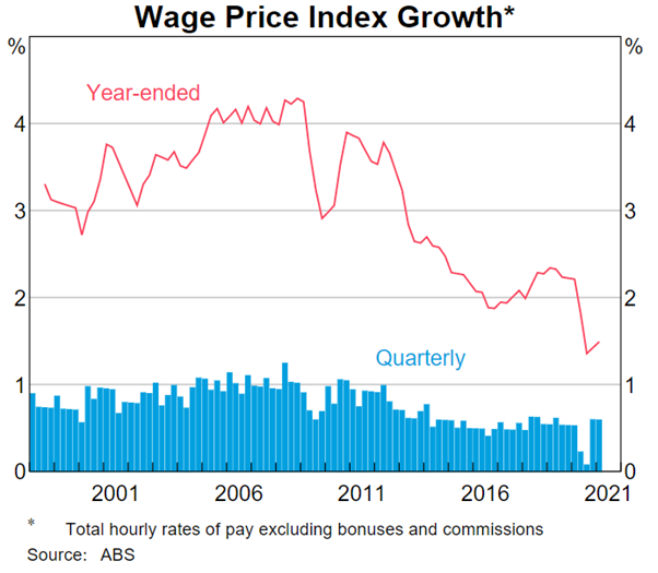 A graph showing Australia's wage price index growth between 2001 and 2021.