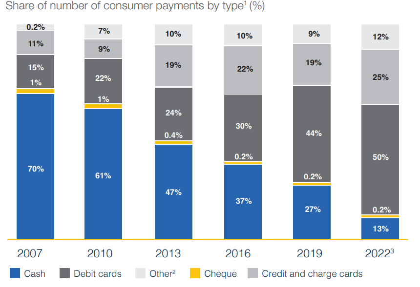 A graphing showing the decline of cash and cheque use in Australia