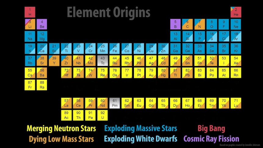 The periodic table of elements and their origin.