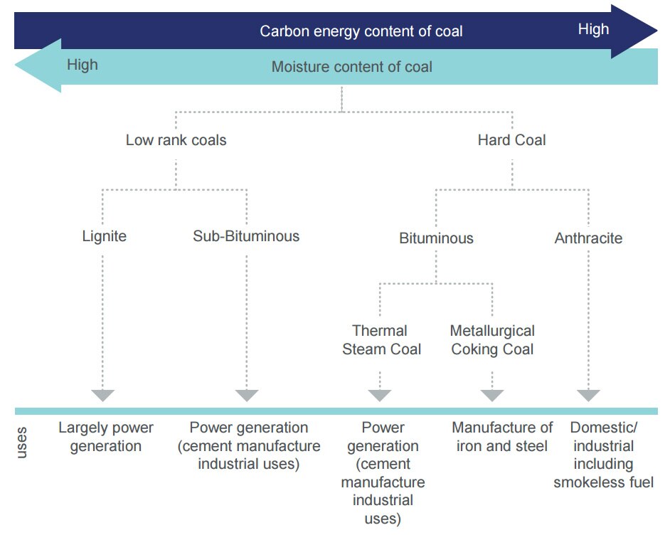 Coal graph