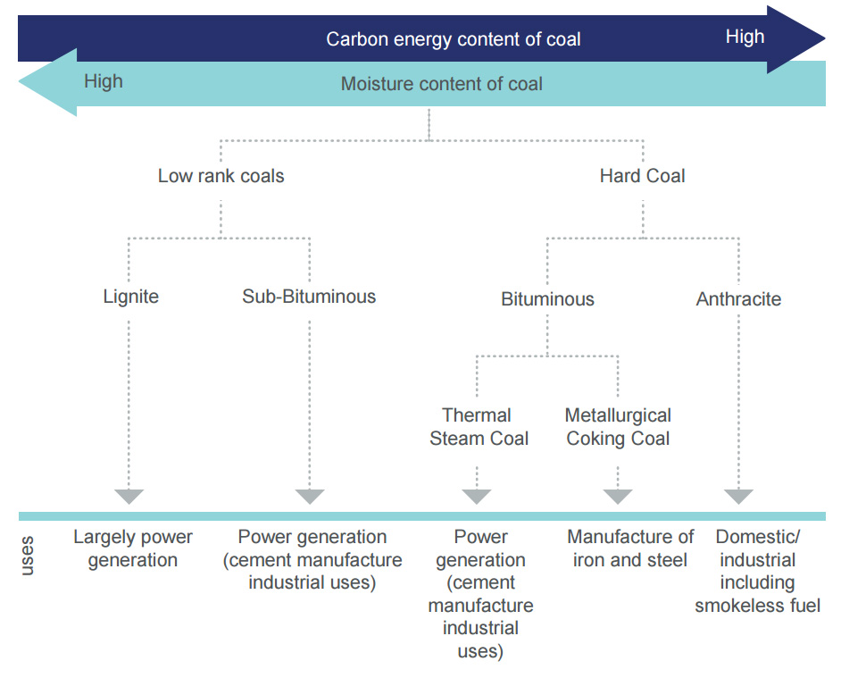 Coal graph