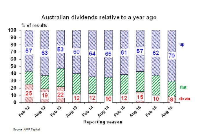 A chart showing Australian dividends relative to a year ago.