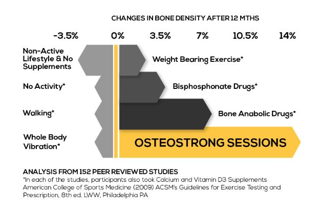 Graphic from OsteoStrong website showing 14 per cent increase in bone mineral density after using the program.