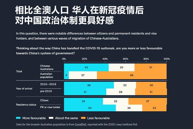 洛伊报告发现新冠疫情后，澳洲华人对中国制度看法更正面。