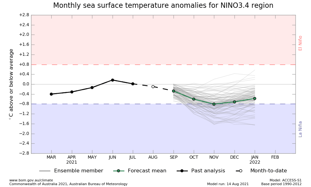A graph of sea surface temperatures