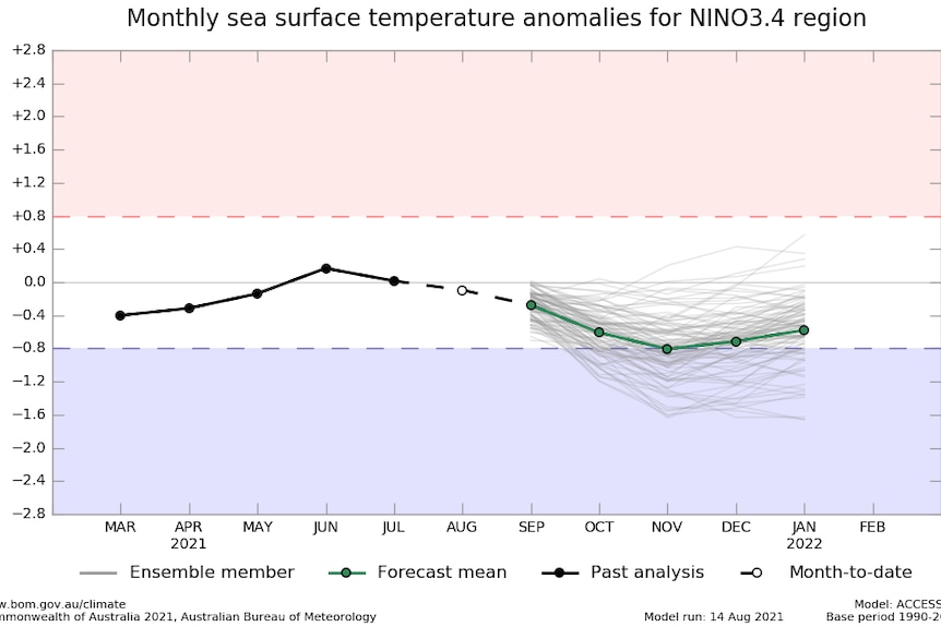 A graph of sea surface temperatures