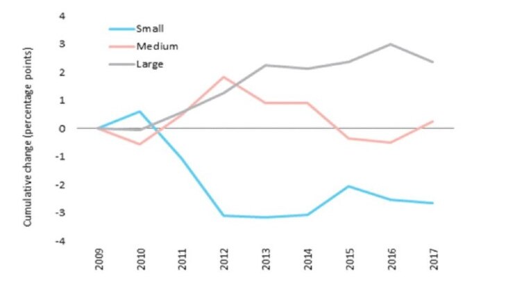 A graph showing the decrease in employees in large business and rise of medium businesses