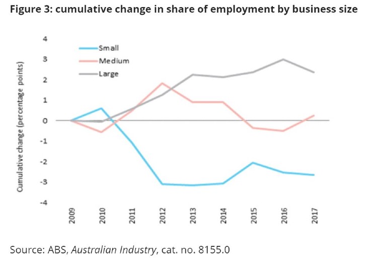 A graph showing the decrease in employees in large business and rise of medium businesses