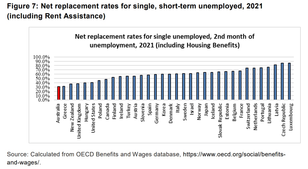 OECD wage replacement rates
