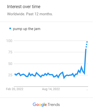 A chart showing stable search interest in the song before a huge spike in January and February 2023.