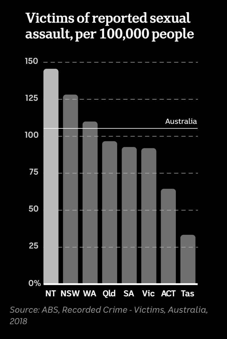 Chart showing ABS data on victims of reported sexual assault, 2018