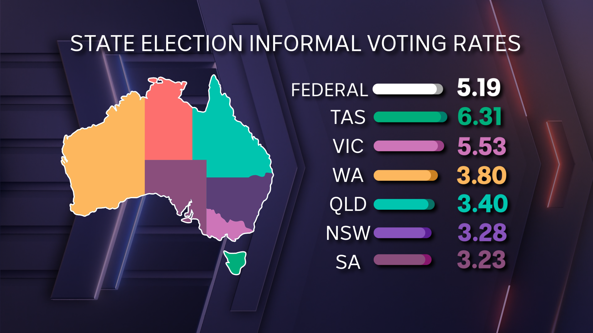 A graphic of Australia detailing the national informal voting rate, and the rate for each state