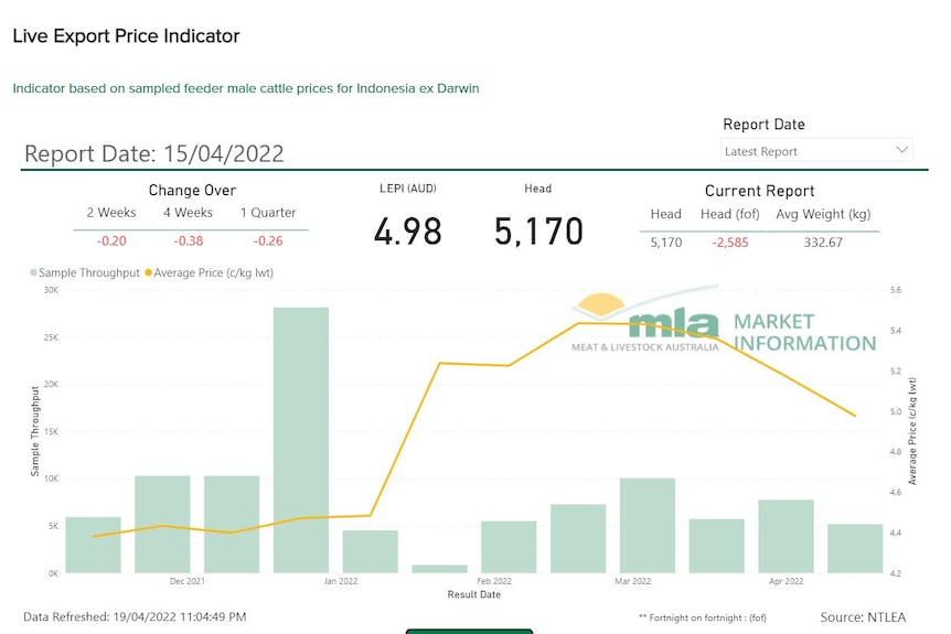 a screenshot of the live export price indicator graph