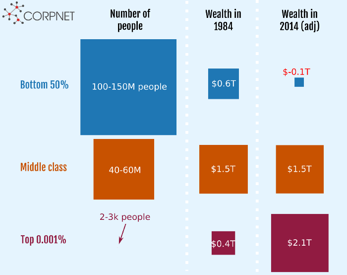 Visualisation of the number of people in each category and their combined wealth