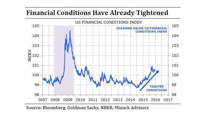 Tighter financial conditions in the US