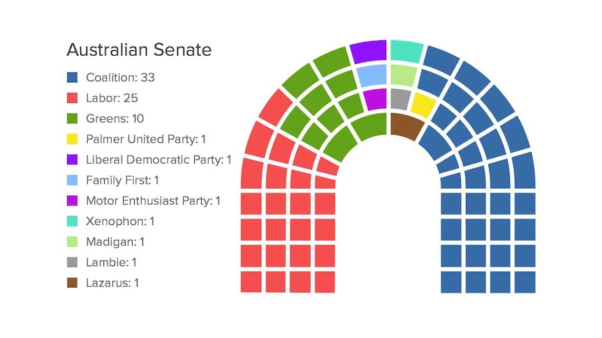 Australian Senate breakdown after Glenn Lazarus defection