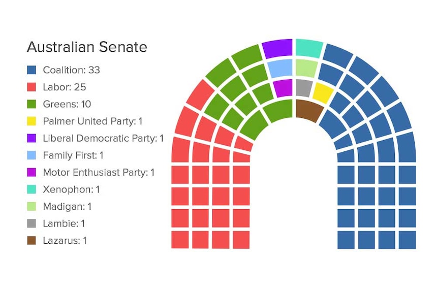 Australian Senate breakdown after Glenn Lazarus defection