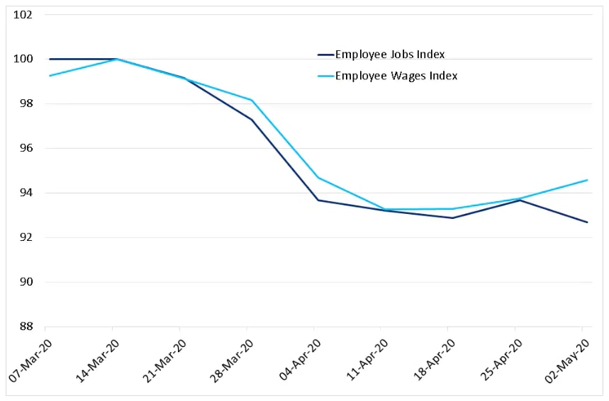The ABS payroll numbers show job losses have slowed down and wage cuts have ended.