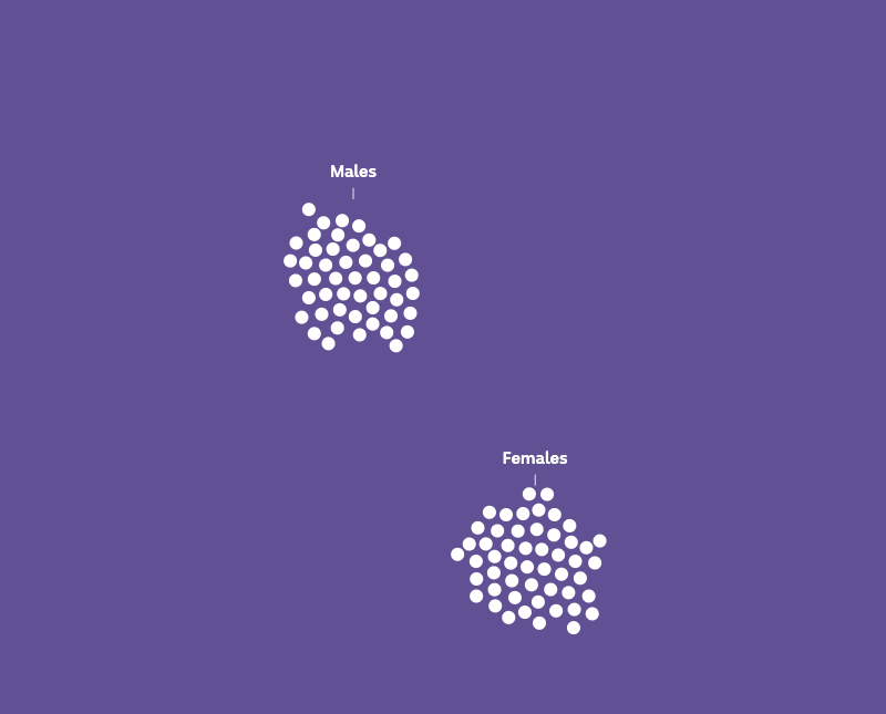 100 white dots in two roughly even groups - male and female