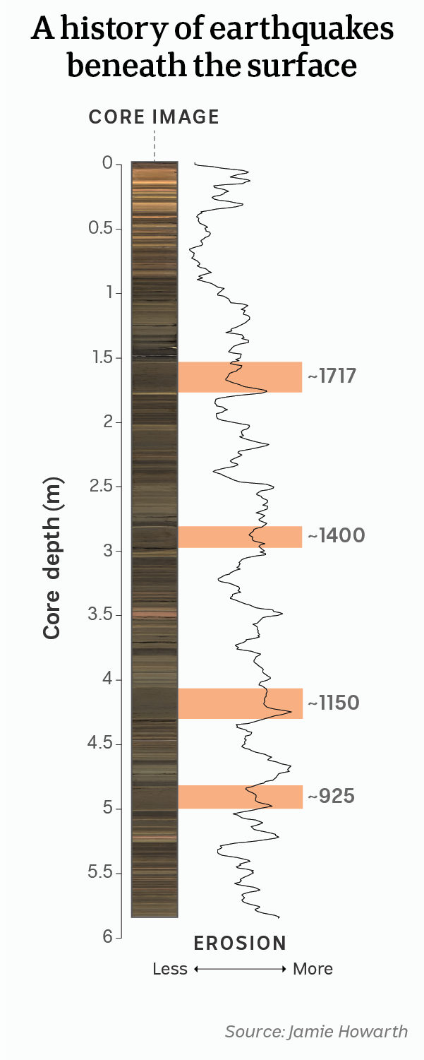 A chart showing changes in soil over thousands of years. The patterns allow scientists to pinpoint the time of earthquakes.