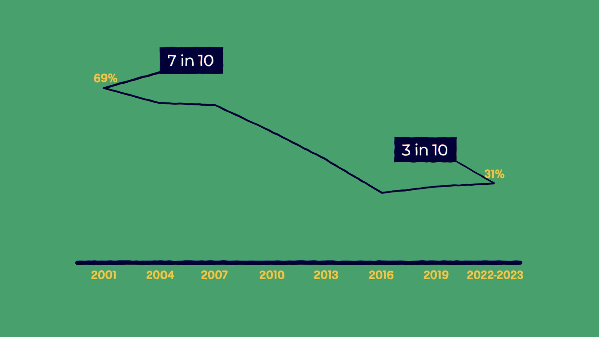A graph showing a decline in the percentage of teens drinking alcohol.