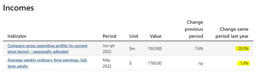 Text, showing corporate profits up 28% in a year, wages up 2%.