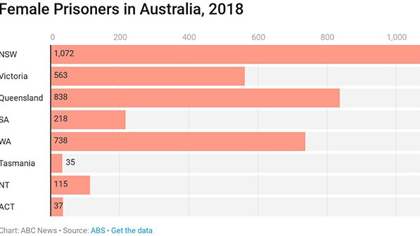 A chart showing female prisoners in Australia by state in 2018