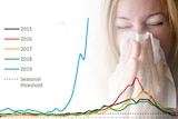A line graph showing spiking cases of flu overlaid over a photo of a woman blowing her nose.