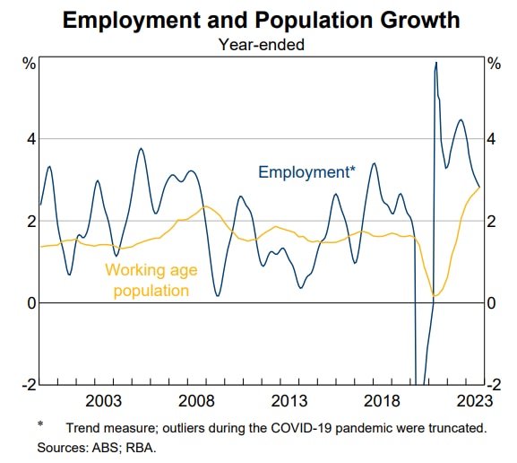 The growth in working age population is about to overtake the falling rate of job creation.