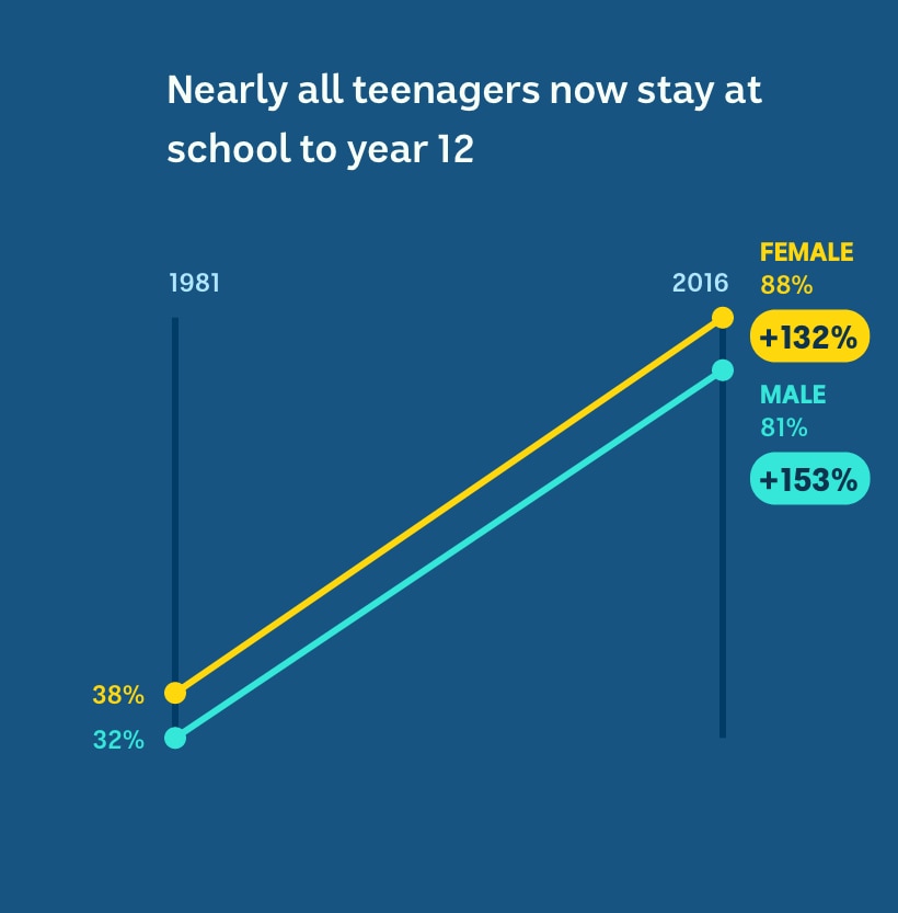 Eighty per cent of teenagers stay at school to year 12, up from 35 per cent in 1981.