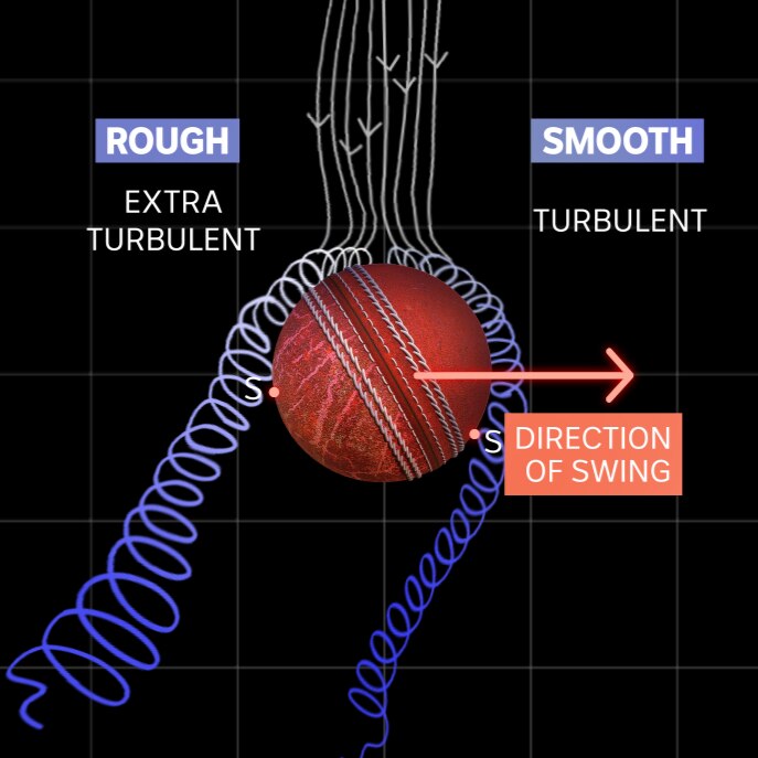 A graphic of a cricket ball with the seam and rough side on the left, and the arrow pointing right